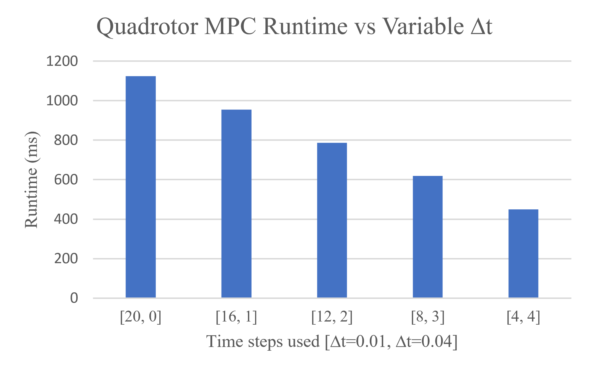 MPC runtime vs time steps with variable sampling